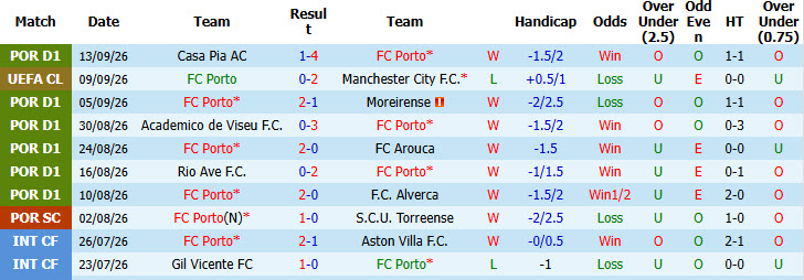 Nhận định, soi kèo Porto vs Benfica, 02h30 ngày 21/09: Trận chiến cân não - Ảnh 2