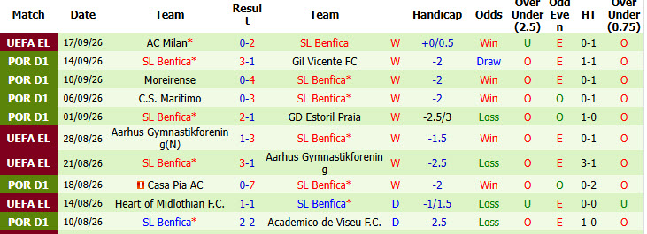 Nhận định, soi kèo Porto vs Benfica, 02h30 ngày 21/09: Trận chiến cân não - Ảnh 3