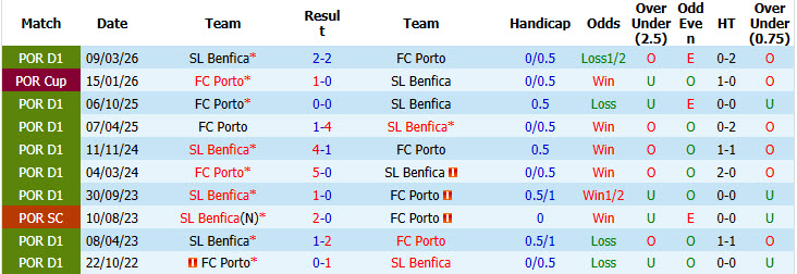 Nhận định, soi kèo Porto vs Benfica, 02h30 ngày 21/09: Trận chiến cân não - Ảnh 4