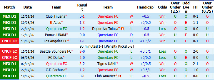 Nhận định, soi kèo Queretaro vs Club Leon, 09h00 ngày 21/09: Cắt đuôi đối thủ - Ảnh 2