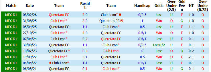 Nhận định, soi kèo Queretaro vs Club Leon, 09h00 ngày 21/09: Cắt đuôi đối thủ - Ảnh 4