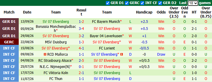 Nhận định, soi kèo Schalke vs Elversberg, 22h30 ngày 20/9: Dập tắt hiện tượng - Ảnh 3