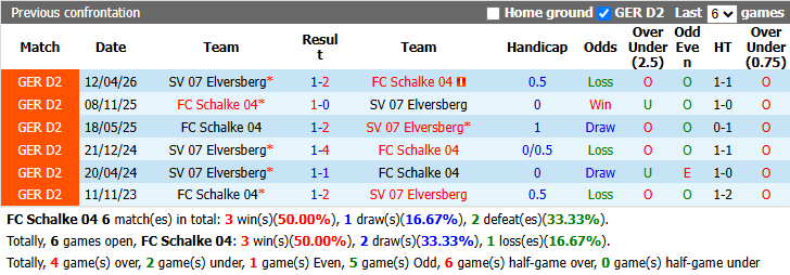 Nhận định, soi kèo Schalke vs Elversberg, 22h30 ngày 20/9: Dập tắt hiện tượng - Ảnh 4