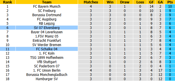 Nhận định, soi kèo Schalke vs Elversberg, 22h30 ngày 20/9: Dập tắt hiện tượng - Ảnh 5