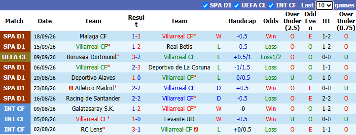 Nhận định, soi kèo Villarreal vs Levante, 23h30 ngày 20/9: Tiếp đà hồi sinh - Ảnh 2