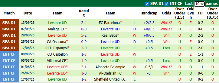 Nhận định, soi kèo Villarreal vs Levante, 23h30 ngày 20/9: Tiếp đà hồi sinh - Ảnh 3