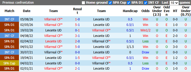 Nhận định, soi kèo Villarreal vs Levante, 23h30 ngày 20/9: Tiếp đà hồi sinh - Ảnh 4