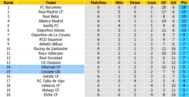 Nhận định, soi kèo Villarreal vs Levante, 23h30 ngày 20/9: Tiếp đà hồi sinh - Ảnh 5