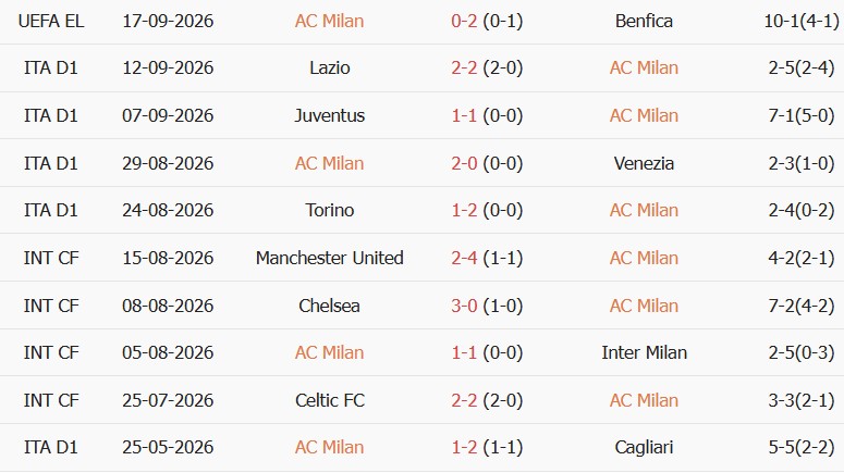 Soi kèo góc AC Milan vs Lecce, 01h45 ngày 21/09 - Ảnh 1