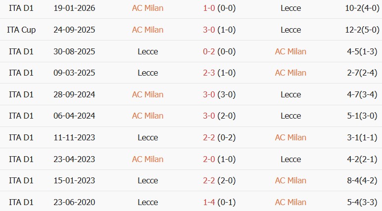 Soi kèo góc AC Milan vs Lecce, 01h45 ngày 21/09 - Ảnh 3