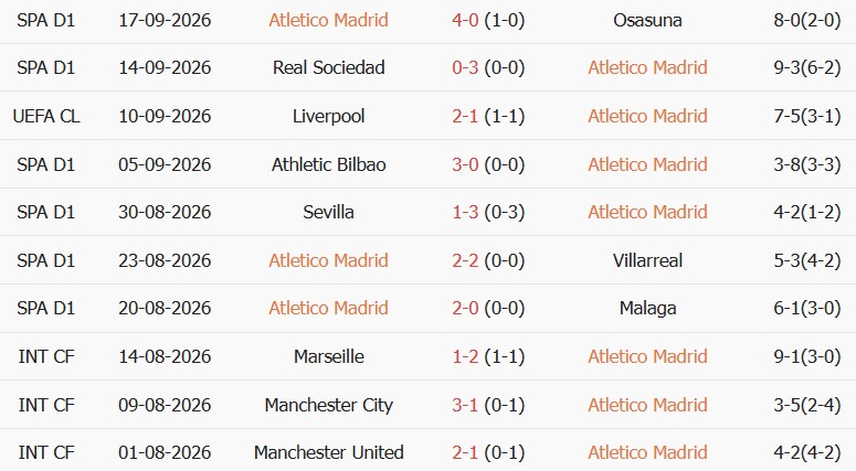 Soi kèo góc Atletico Madrid vs Real Madrid, 21h15 ngày 20/09 - Ảnh 1
