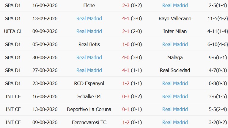 Soi kèo góc Atletico Madrid vs Real Madrid, 21h15 ngày 20/09 - Ảnh 2
