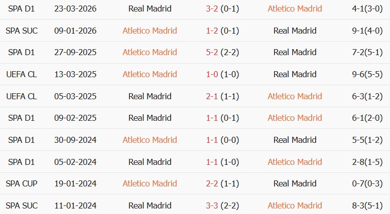 Soi kèo góc Atletico Madrid vs Real Madrid, 21h15 ngày 20/09 - Ảnh 3