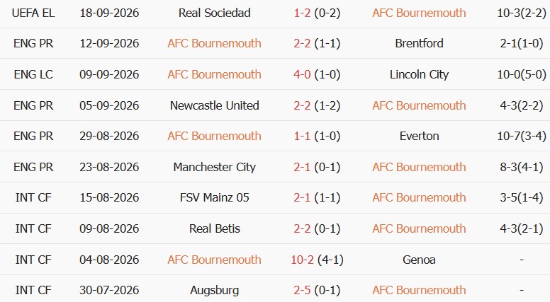 Soi kèo góc Bournemouth vs Liverpool, 20h00 ngày 20/09 - Ảnh 1