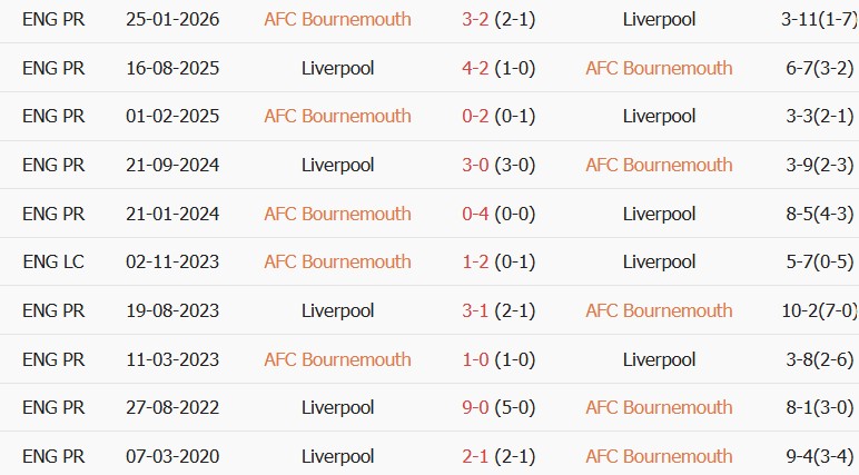 Soi kèo góc Bournemouth vs Liverpool, 20h00 ngày 20/09 - Ảnh 3