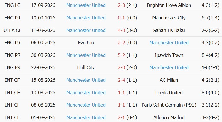 Soi kèo góc Fulham vs MU, 22h30 ngày 20/09 - Ảnh 2