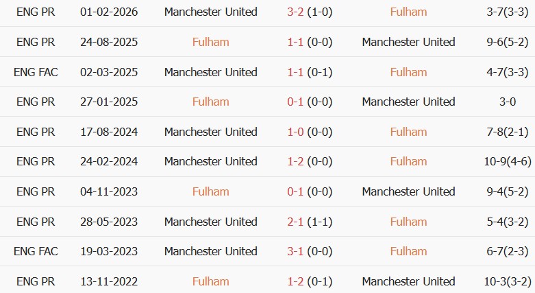 Soi kèo góc Fulham vs MU, 22h30 ngày 20/09 - Ảnh 3