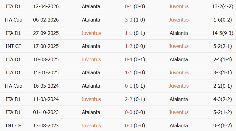 Soi kèo góc Juventus vs Atalanta, 23h00 ngày 20/09 - Ảnh 3