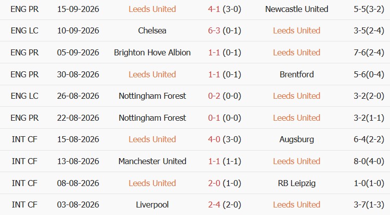 Soi kèo góc Leeds vs Crystal Palace, 20h00 ngày 20/09 - Ảnh 1