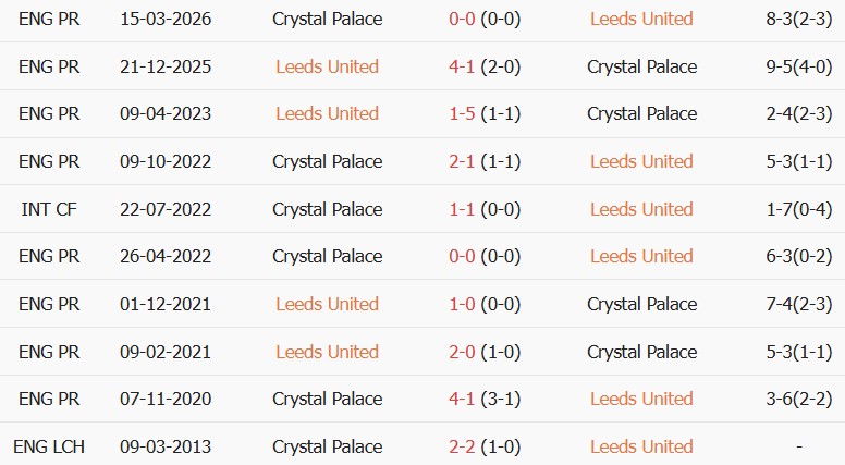 Soi kèo góc Leeds vs Crystal Palace, 20h00 ngày 20/09 - Ảnh 3