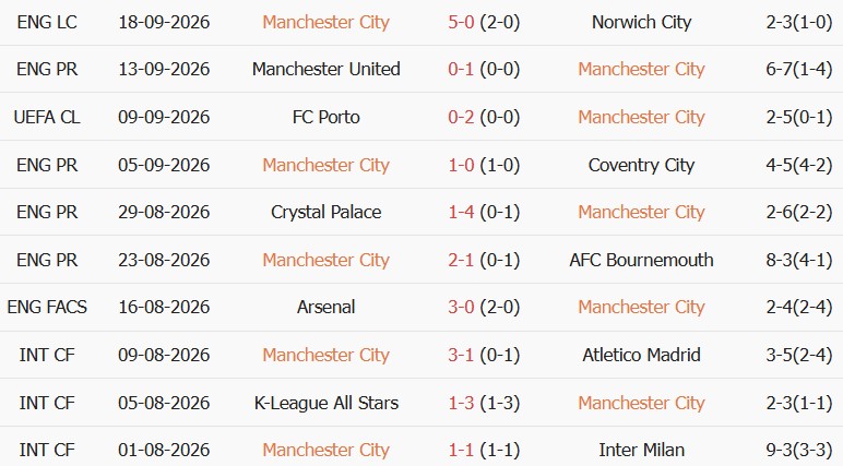 Soi kèo góc Man City vs Sunderland, 20h00 ngày 20/09 - Ảnh 1