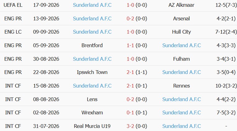 Soi kèo góc Man City vs Sunderland, 20h00 ngày 20/09 - Ảnh 2