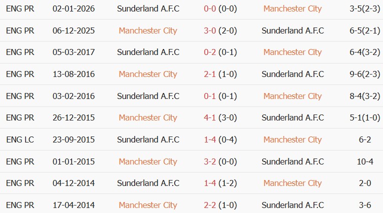 Soi kèo góc Man City vs Sunderland, 20h00 ngày 20/09 - Ảnh 3