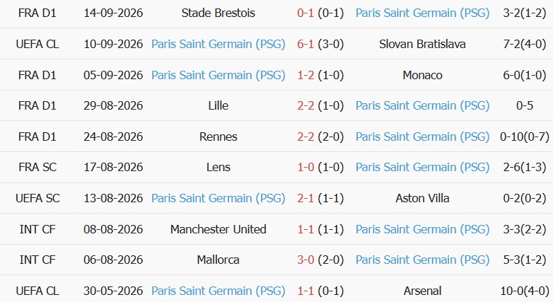 Soi kèo góc Marseille vs PSG, 01h45 ngày 21/09 - Ảnh 2