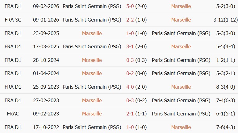 Soi kèo góc Marseille vs PSG, 01h45 ngày 21/09 - Ảnh 3