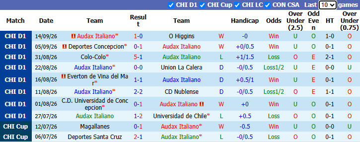 Nhận định, soi kèo Audax Italiano vs Colo-Colo, 6h30 ngày 23/9: Bùng nổ - Ảnh 2
