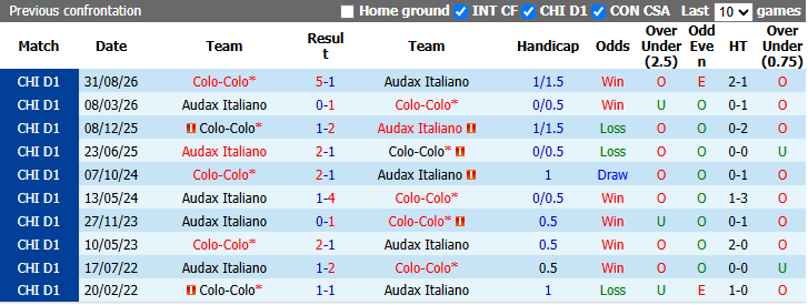 Nhận định, soi kèo Audax Italiano vs Colo-Colo, 6h30 ngày 23/9: Bùng nổ - Ảnh 4