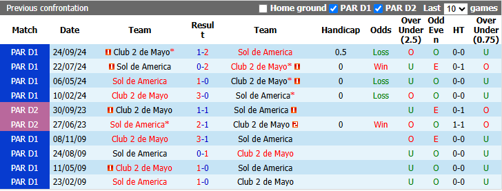 Nhận định, soi kèo Club 2 de Mayo vs Sol de America, 4h30 ngày 23/9: Xốc lại tinh thần - Ảnh 4