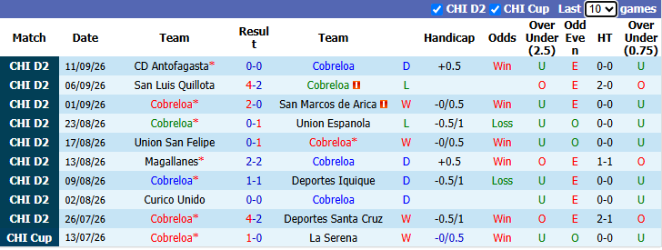 Nhận định, soi kèo Cobreloa vs Coquimbo Unido, 6h30 ngày 23/9: Giải mã hiện tượng - Ảnh 2