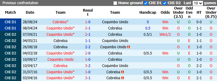 Nhận định, soi kèo Cobreloa vs Coquimbo Unido, 6h30 ngày 23/9: Giải mã hiện tượng - Ảnh 4