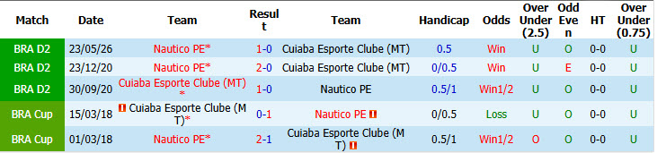 Nhận định, soi kèo Cuiaba vs Nautico, 07h30 ngày 22/09: Nhe nhóm lại hy vọng - Ảnh 4