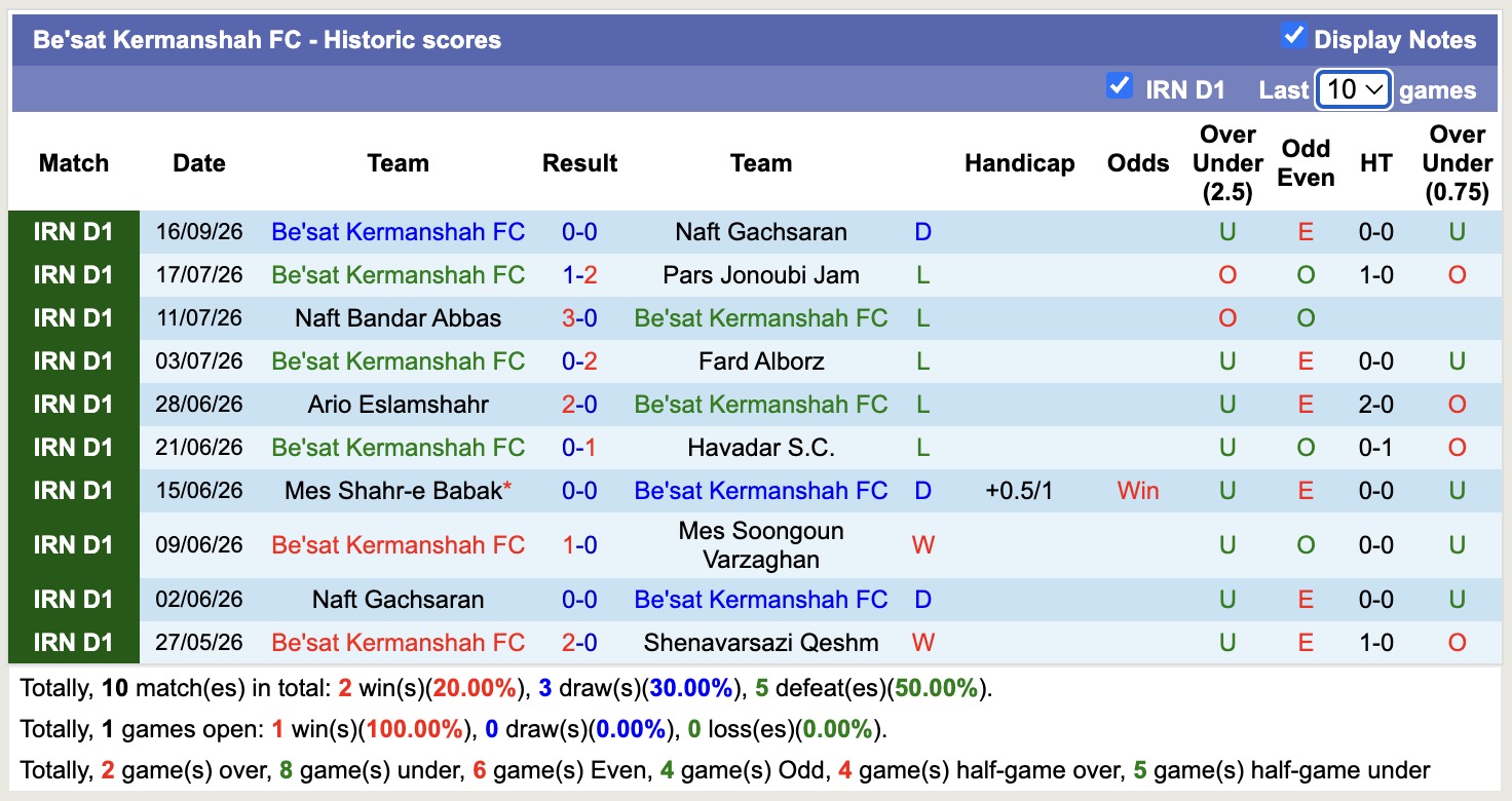 Nhận định, soi kèo Havadar vs Be'sat Kermanshah, 22h00 ngày 22/9: Tin vào Havadar - Ảnh 2
