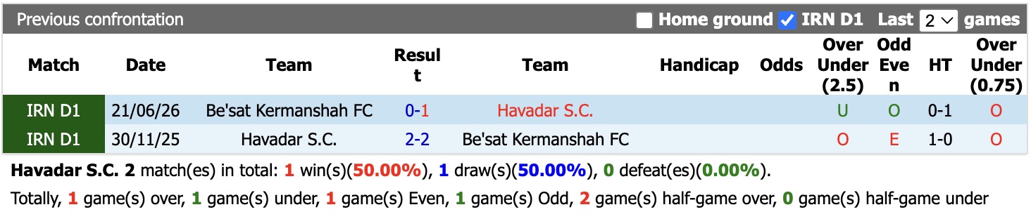 Nhận định, soi kèo Havadar vs Be'sat Kermanshah, 22h00 ngày 22/9: Tin vào Havadar - Ảnh 3