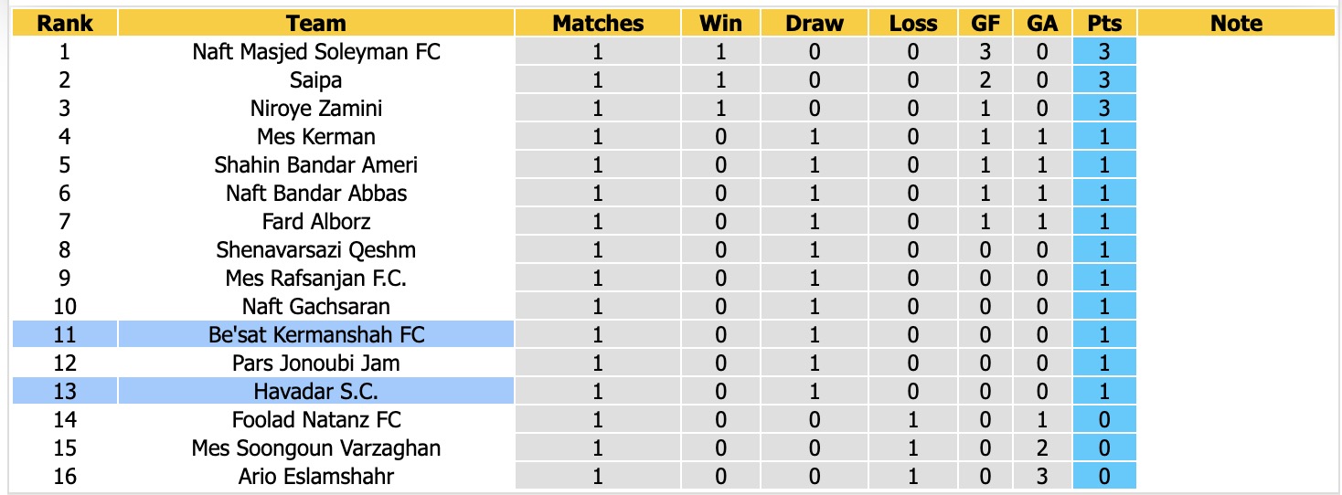 Nhận định, soi kèo Havadar vs Be'sat Kermanshah, 22h00 ngày 22/9: Tin vào Havadar - Ảnh 4