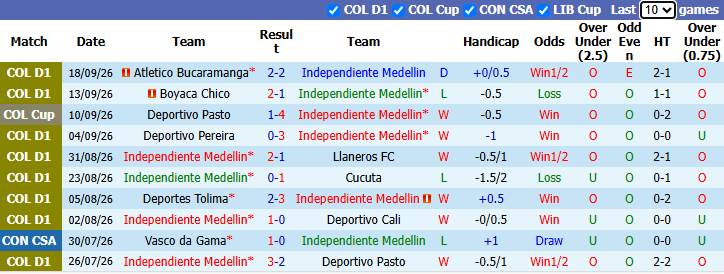 Nhận định, soi kèo Independiente Medellin vs Jaguares de Cordoba, 6h00 ngày 23/9: Khó có bất ngờ - Ảnh 2