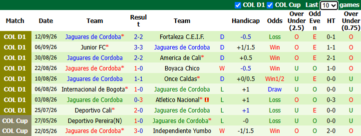 Nhận định, soi kèo Independiente Medellin vs Jaguares de Cordoba, 6h00 ngày 23/9: Khó có bất ngờ - Ảnh 3