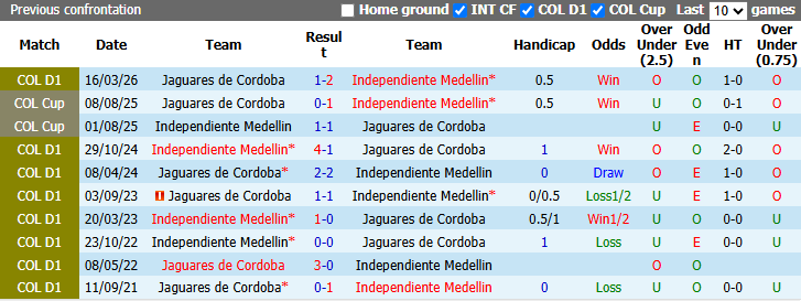 Nhận định, soi kèo Independiente Medellin vs Jaguares de Cordoba, 6h00 ngày 23/9: Khó có bất ngờ - Ảnh 4