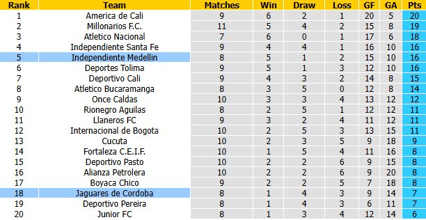 Nhận định, soi kèo Independiente Medellin vs Jaguares de Cordoba, 6h00 ngày 23/9: Khó có bất ngờ - Ảnh 5