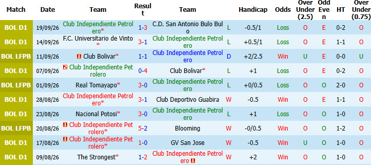 Nhận định, soi kèo Independiente Petrolero vs Real Tomayapo, 07h30 ngày 22/09: Giải cơn khát chiến thắng - Ảnh 2