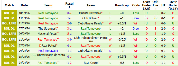 Nhận định, soi kèo Independiente Petrolero vs Real Tomayapo, 07h30 ngày 22/09: Giải cơn khát chiến thắng - Ảnh 3