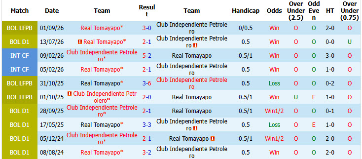 Nhận định, soi kèo Independiente Petrolero vs Real Tomayapo, 07h30 ngày 22/09: Giải cơn khát chiến thắng - Ảnh 4