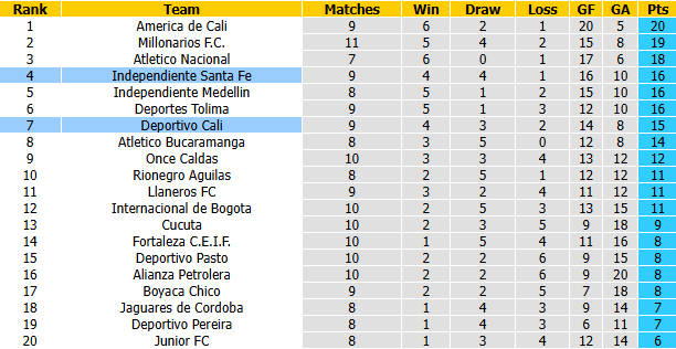 Nhận định, soi kèo Independiente Santa Fe vs Deportivo Cali, 8h00 ngày 23/9: Tin vào khách - Ảnh 5