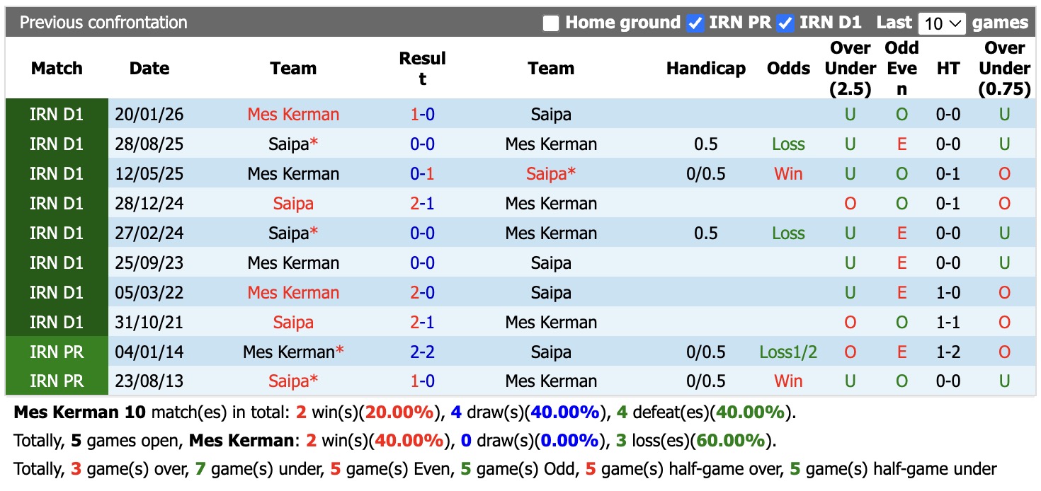 Nhận định, soi kèo Mes Kerman vs Saipa, 21h30 ngày 22/9: Đòi nợ - Ảnh 3