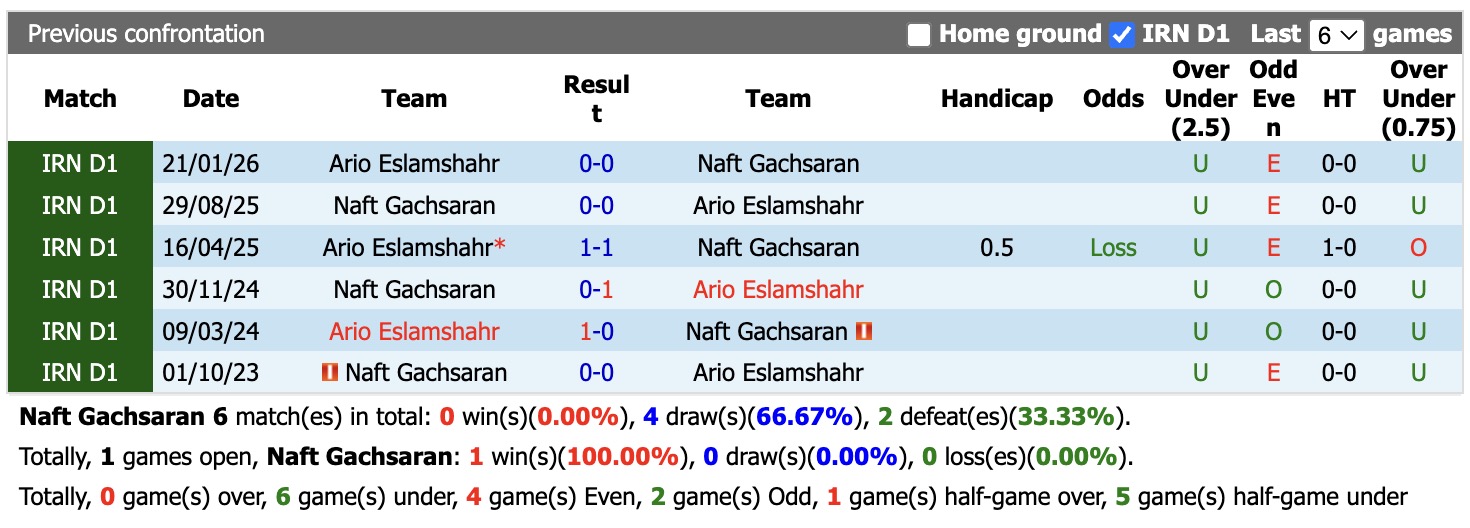 Nhận định, soi kèo Naft Gachsaran vs Ario Eslamshahr, 23h00 ngày 22/9: Đắng cay sân nhà - Ảnh 3
