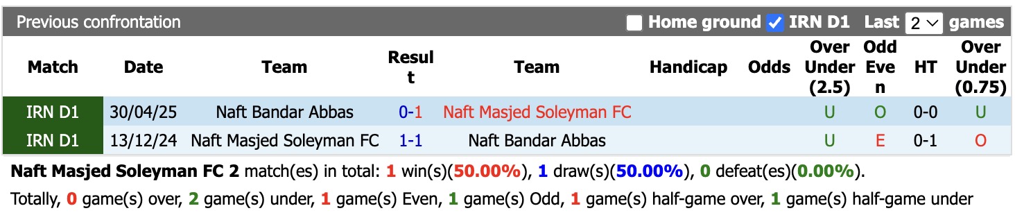 Nhận định, soi kèo Naft Masjed Soleyman vs Naft Bandar Abbas, 23h00 ngày 22/9: Kéo dài niềm vui - Ảnh 3