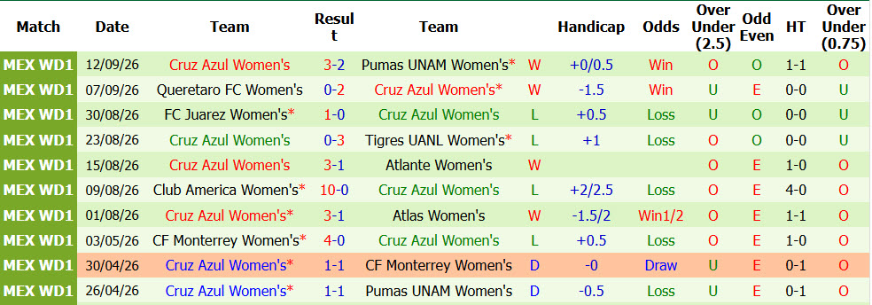 Nhận định, soi kèo Nữ Santos Laguna vs Nữ Cruz Azul, 08h06 ngày 22/09: Khó phân thắng bại - Ảnh 3